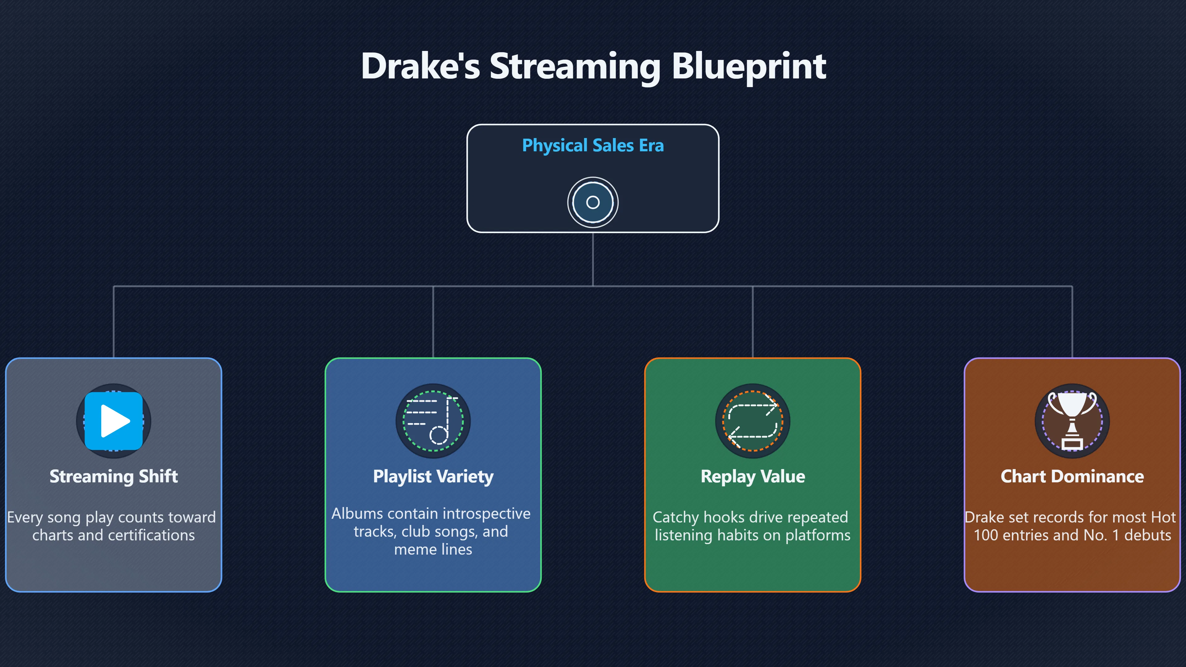 Overview image for How Did Drake Get So Many Hits?