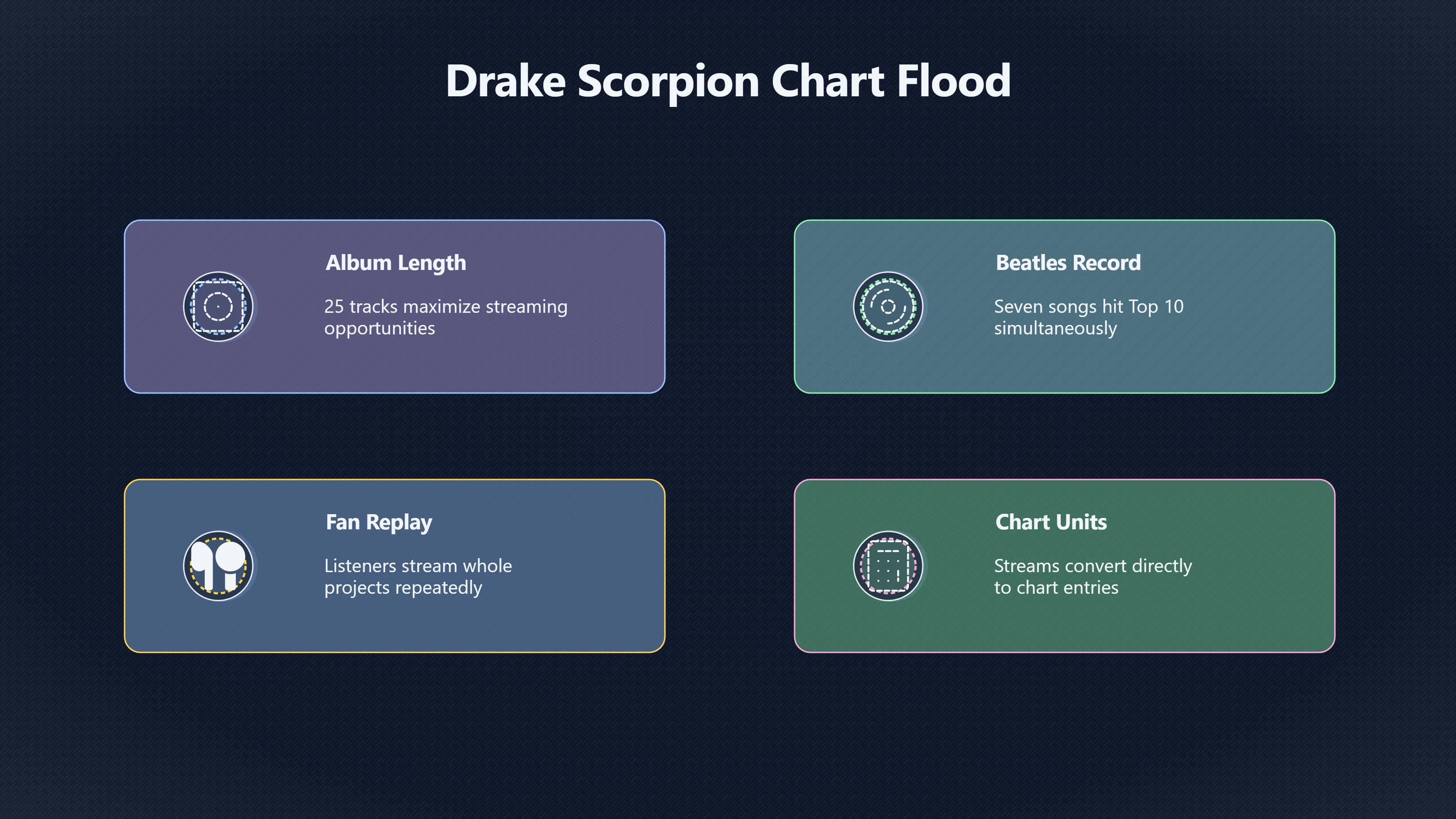 Overview image for Why Do Drake Albums Chart All at Once?