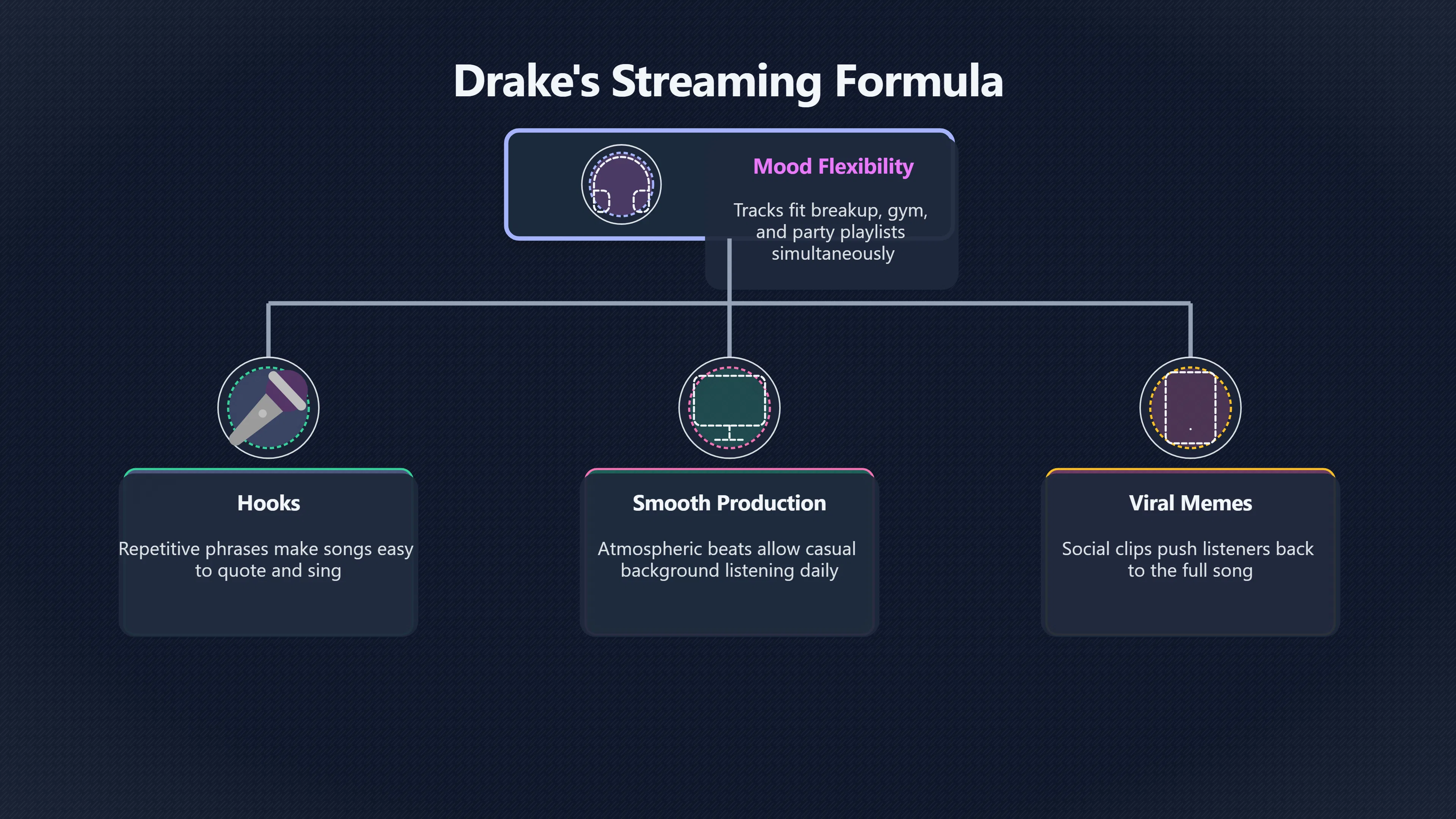 Overview image for Why Are Drake Songs So Easy to Replay?